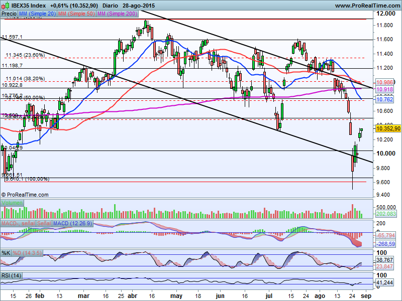 Ibex 35 diario